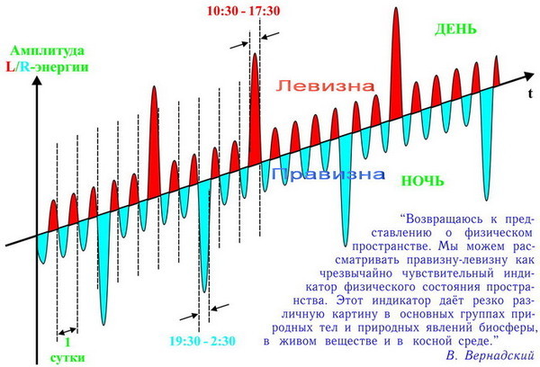 Амплитуда энергии. Биоритмы земли. Теория трех ритмов. Ритмы жизни в биосфере. Ритмичность биосферы.