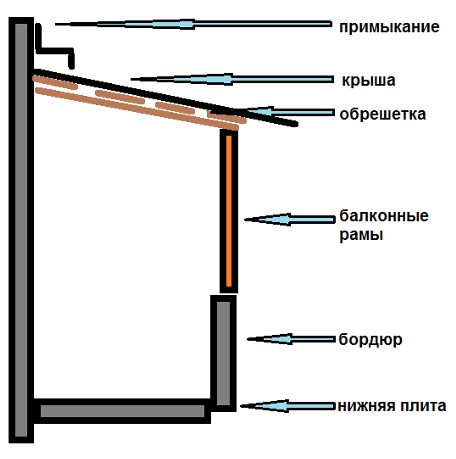 Чертеж балкона с крышей